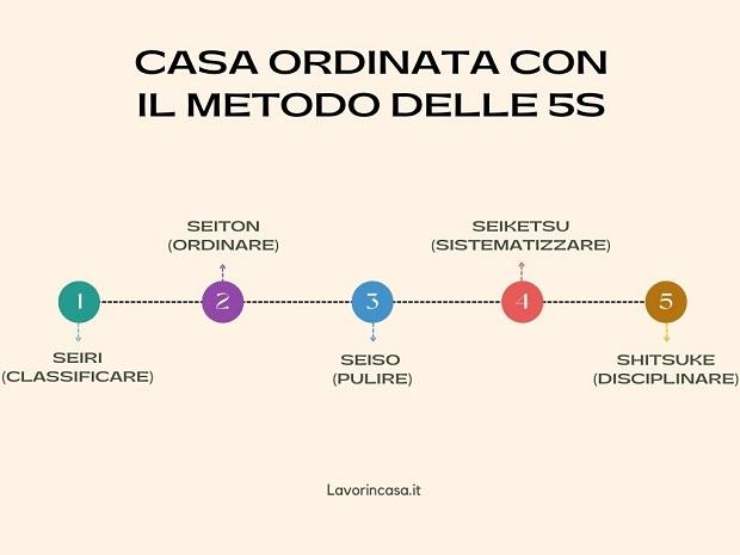 Metodo 5 S ordinare casa - NonSapeviChe